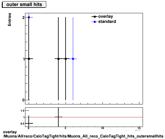 overlay Muons/All/reco/CaloTagTight/hits/Muons_All_reco_CaloTagTight_hits_outersmallhits.png