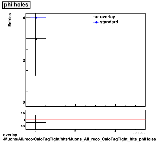 standard|NEntries: Muons/All/reco/CaloTagTight/hits/Muons_All_reco_CaloTagTight_hits_phiHoles.png