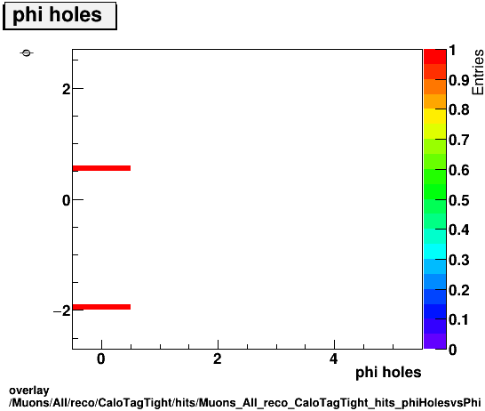 overlay Muons/All/reco/CaloTagTight/hits/Muons_All_reco_CaloTagTight_hits_phiHolesvsPhi.png