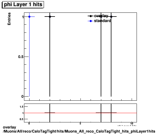 overlay Muons/All/reco/CaloTagTight/hits/Muons_All_reco_CaloTagTight_hits_phiLayer1hits.png