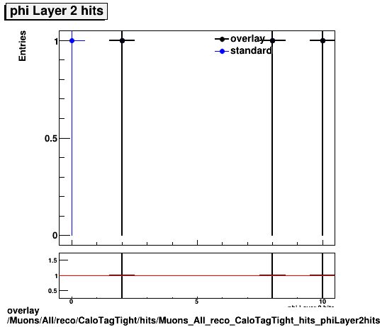 overlay Muons/All/reco/CaloTagTight/hits/Muons_All_reco_CaloTagTight_hits_phiLayer2hits.png