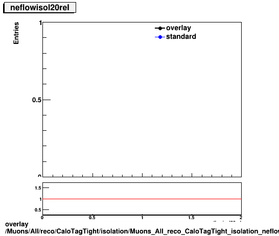 standard|NEntries: Muons/All/reco/CaloTagTight/isolation/Muons_All_reco_CaloTagTight_isolation_neflowisol20rel.png