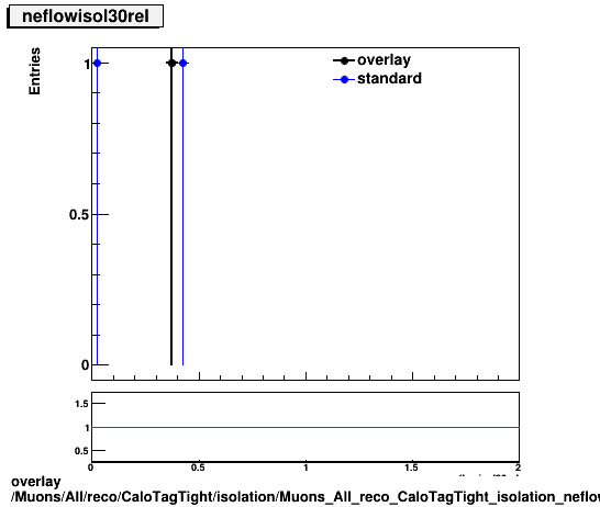 standard|NEntries: Muons/All/reco/CaloTagTight/isolation/Muons_All_reco_CaloTagTight_isolation_neflowisol30rel.png
