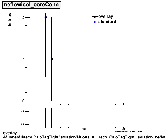 overlay Muons/All/reco/CaloTagTight/isolation/Muons_All_reco_CaloTagTight_isolation_neflowisol_coreCone.png