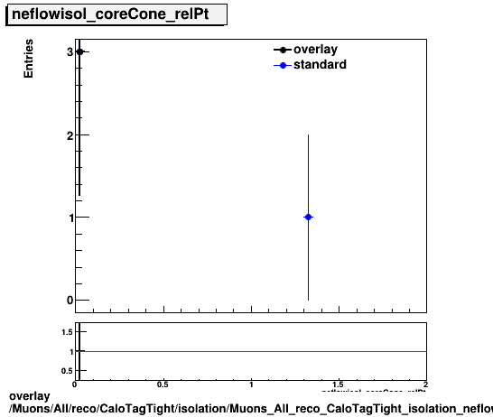 standard|NEntries: Muons/All/reco/CaloTagTight/isolation/Muons_All_reco_CaloTagTight_isolation_neflowisol_coreCone_relPt.png
