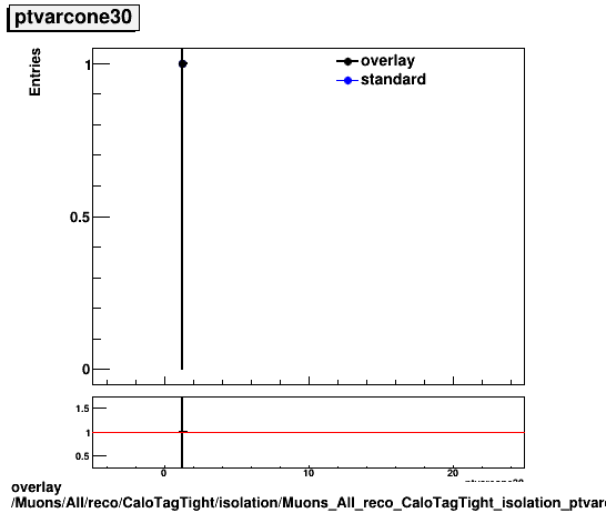overlay Muons/All/reco/CaloTagTight/isolation/Muons_All_reco_CaloTagTight_isolation_ptvarcone30.png