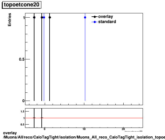 standard|NEntries: Muons/All/reco/CaloTagTight/isolation/Muons_All_reco_CaloTagTight_isolation_topoetcone20.png