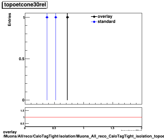 standard|NEntries: Muons/All/reco/CaloTagTight/isolation/Muons_All_reco_CaloTagTight_isolation_topoetcone30rel.png