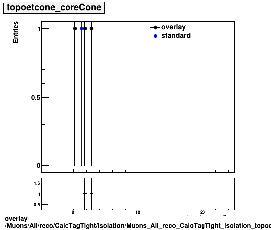 overlay Muons/All/reco/CaloTagTight/isolation/Muons_All_reco_CaloTagTight_isolation_topoetcone_coreCone.png