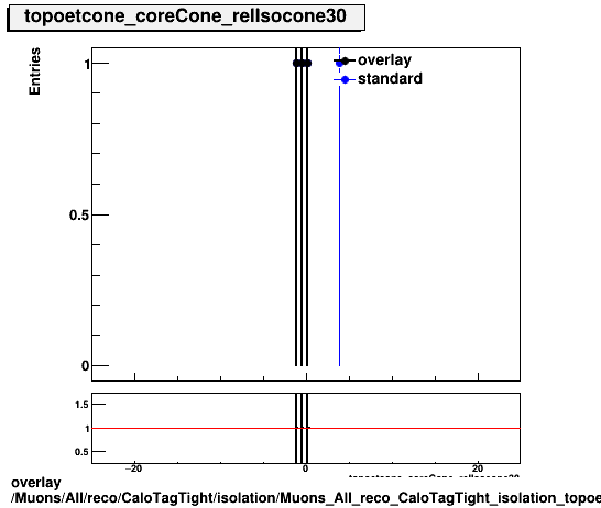 overlay Muons/All/reco/CaloTagTight/isolation/Muons_All_reco_CaloTagTight_isolation_topoetcone_coreCone_relIsocone30.png