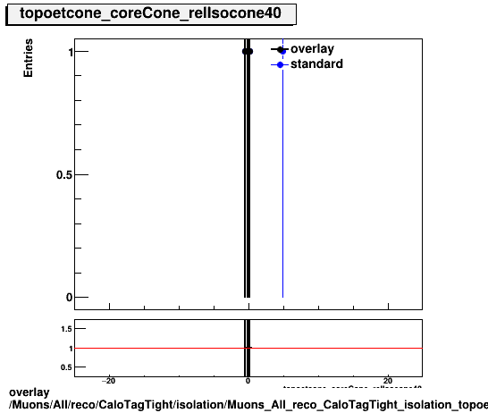 overlay Muons/All/reco/CaloTagTight/isolation/Muons_All_reco_CaloTagTight_isolation_topoetcone_coreCone_relIsocone40.png