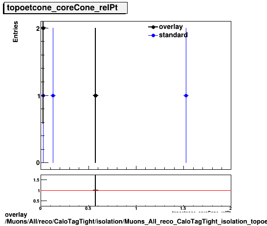 overlay Muons/All/reco/CaloTagTight/isolation/Muons_All_reco_CaloTagTight_isolation_topoetcone_coreCone_relPt.png