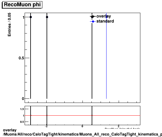 standard|NEntries: Muons/All/reco/CaloTagTight/kinematics/Muons_All_reco_CaloTagTight_kinematics_phi.png