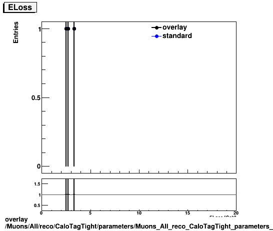overlay Muons/All/reco/CaloTagTight/parameters/Muons_All_reco_CaloTagTight_parameters_ELoss.png
