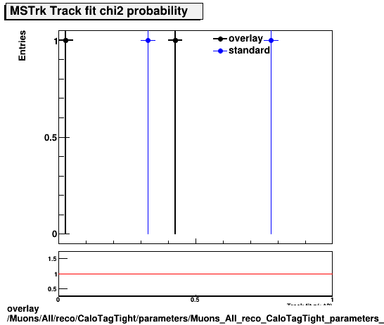 overlay Muons/All/reco/CaloTagTight/parameters/Muons_All_reco_CaloTagTight_parameters_chi2probMSTrk.png