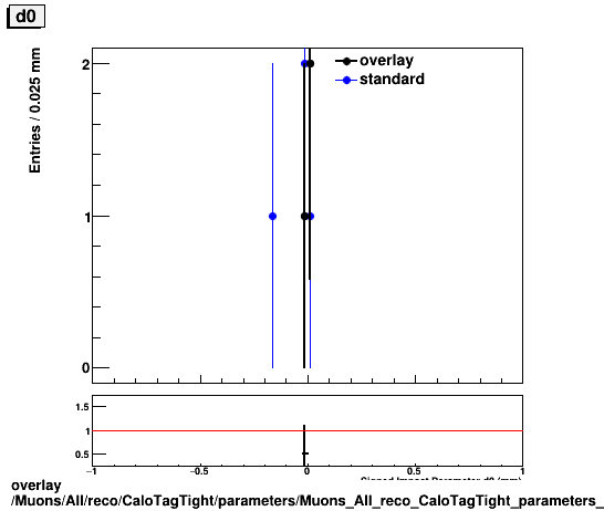 standard|NEntries: Muons/All/reco/CaloTagTight/parameters/Muons_All_reco_CaloTagTight_parameters_d0.png