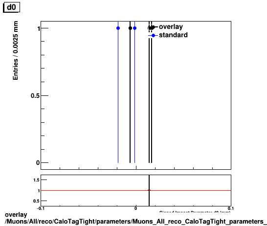 overlay Muons/All/reco/CaloTagTight/parameters/Muons_All_reco_CaloTagTight_parameters_d0_small.png