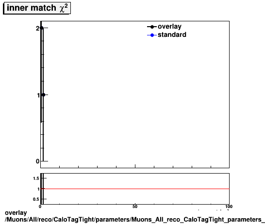 standard|NEntries: Muons/All/reco/CaloTagTight/parameters/Muons_All_reco_CaloTagTight_parameters_msInnerMatchChi2.png