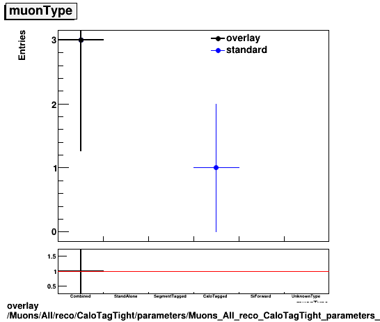 overlay Muons/All/reco/CaloTagTight/parameters/Muons_All_reco_CaloTagTight_parameters_muonType.png