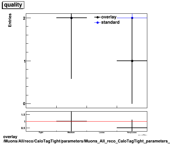 overlay Muons/All/reco/CaloTagTight/parameters/Muons_All_reco_CaloTagTight_parameters_quality.png