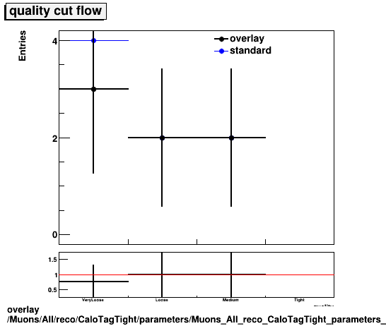 overlay Muons/All/reco/CaloTagTight/parameters/Muons_All_reco_CaloTagTight_parameters_quality_cutflow.png