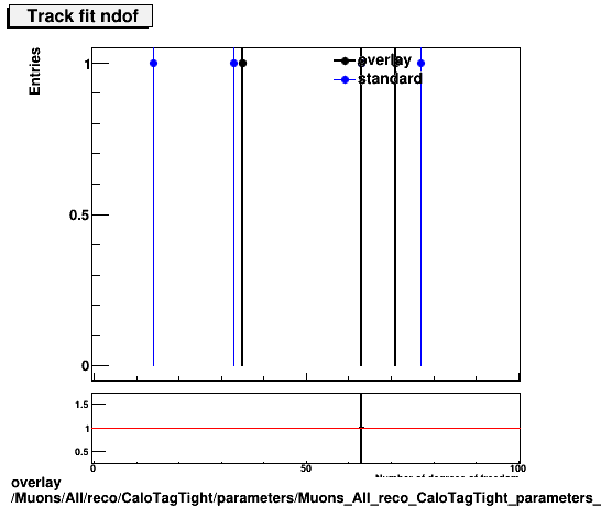 overlay Muons/All/reco/CaloTagTight/parameters/Muons_All_reco_CaloTagTight_parameters_tndof.png