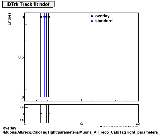standard|NEntries: Muons/All/reco/CaloTagTight/parameters/Muons_All_reco_CaloTagTight_parameters_tndofIDTrk.png