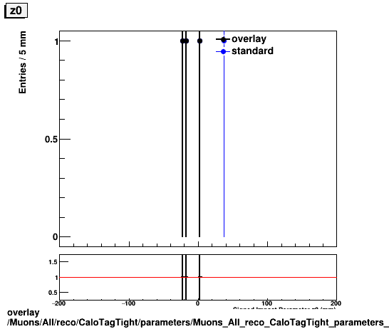 standard|NEntries: Muons/All/reco/CaloTagTight/parameters/Muons_All_reco_CaloTagTight_parameters_z0.png
