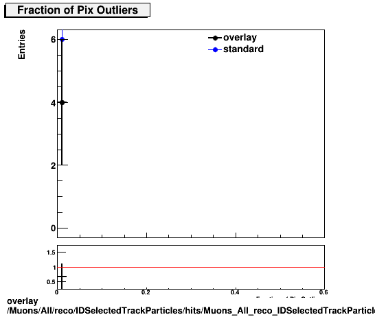 overlay Muons/All/reco/IDSelectedTrackParticles/hits/Muons_All_reco_IDSelectedTrackParticles_hits_fPixelOutliers.png