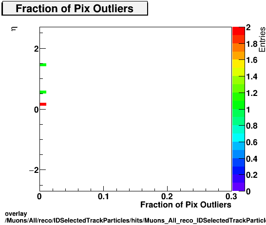 overlay Muons/All/reco/IDSelectedTrackParticles/hits/Muons_All_reco_IDSelectedTrackParticles_hits_fPixelOutliersvsEta.png