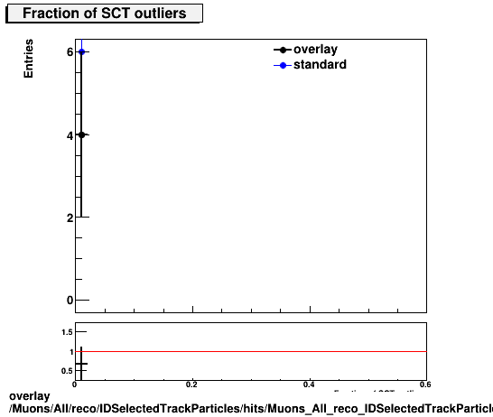overlay Muons/All/reco/IDSelectedTrackParticles/hits/Muons_All_reco_IDSelectedTrackParticles_hits_fSCTOutliers.png