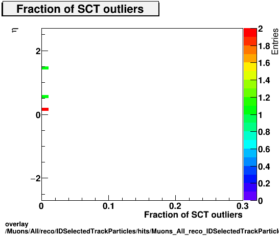 overlay Muons/All/reco/IDSelectedTrackParticles/hits/Muons_All_reco_IDSelectedTrackParticles_hits_fSCTOutliersvsEta.png