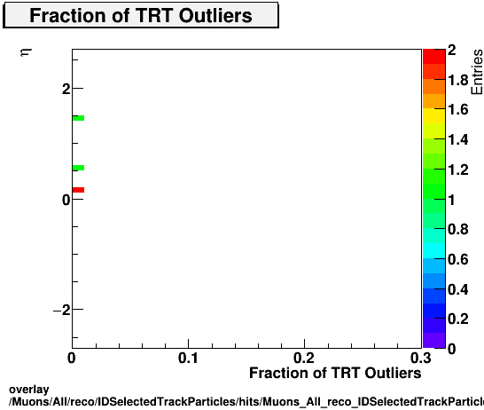 overlay Muons/All/reco/IDSelectedTrackParticles/hits/Muons_All_reco_IDSelectedTrackParticles_hits_fTRTOutliersvsEta.png