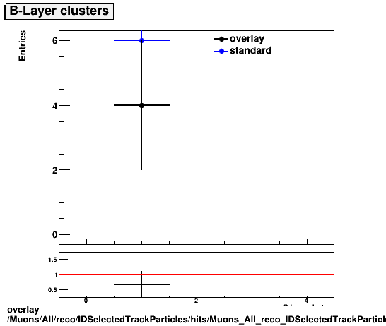 overlay Muons/All/reco/IDSelectedTrackParticles/hits/Muons_All_reco_IDSelectedTrackParticles_hits_nBLayerHitsIfExpected.png