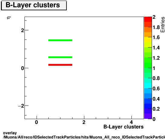 overlay Muons/All/reco/IDSelectedTrackParticles/hits/Muons_All_reco_IDSelectedTrackParticles_hits_nBLayerHitsIfExpectedvsEta.png