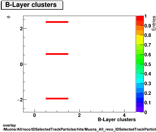 overlay Muons/All/reco/IDSelectedTrackParticles/hits/Muons_All_reco_IDSelectedTrackParticles_hits_nBLayerHitsIfExpectedvsPhi.png