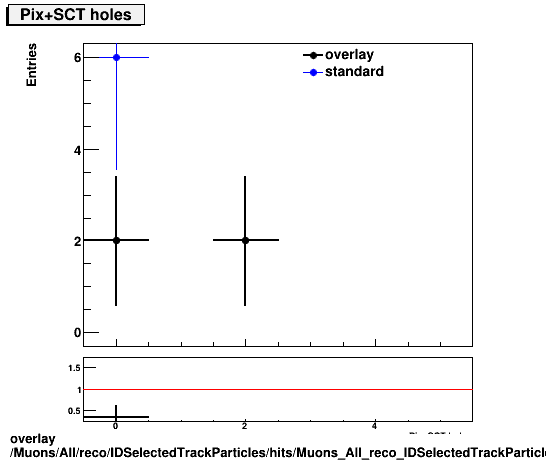 overlay Muons/All/reco/IDSelectedTrackParticles/hits/Muons_All_reco_IDSelectedTrackParticles_hits_nPixSCTHoles.png