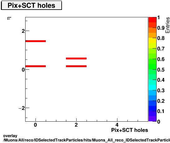 overlay Muons/All/reco/IDSelectedTrackParticles/hits/Muons_All_reco_IDSelectedTrackParticles_hits_nPixSCTHolesvsEta.png