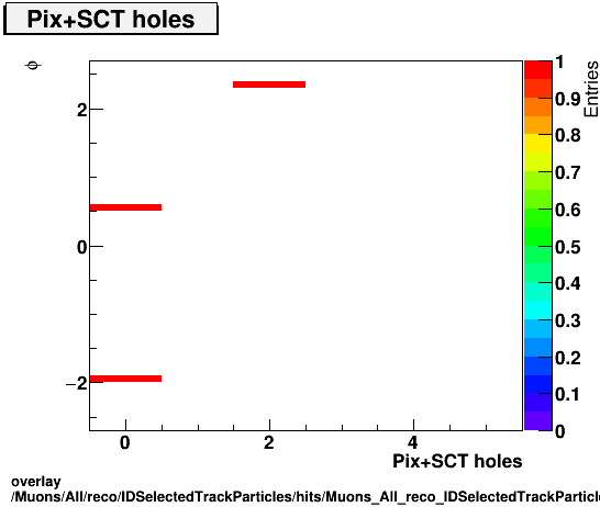 overlay Muons/All/reco/IDSelectedTrackParticles/hits/Muons_All_reco_IDSelectedTrackParticles_hits_nPixSCTHolesvsPhi.png