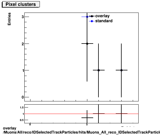 overlay Muons/All/reco/IDSelectedTrackParticles/hits/Muons_All_reco_IDSelectedTrackParticles_hits_nPixelHitsPlusDead.png