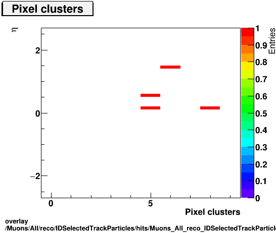 standard|NEntries: Muons/All/reco/IDSelectedTrackParticles/hits/Muons_All_reco_IDSelectedTrackParticles_hits_nPixelHitsPlusDeadvsEta.png