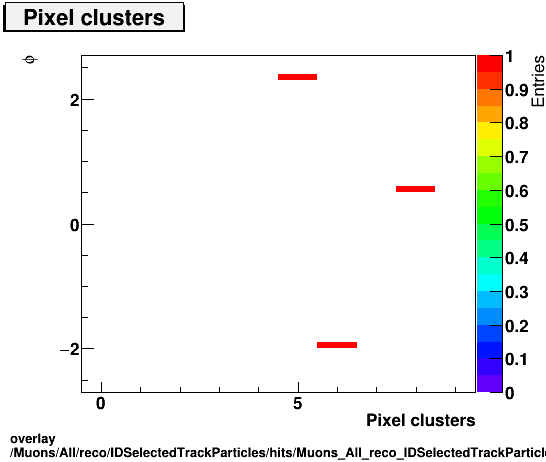 overlay Muons/All/reco/IDSelectedTrackParticles/hits/Muons_All_reco_IDSelectedTrackParticles_hits_nPixelHitsPlusDeadvsPhi.png