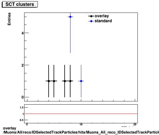 overlay Muons/All/reco/IDSelectedTrackParticles/hits/Muons_All_reco_IDSelectedTrackParticles_hits_nSCTHitsPlusDead.png