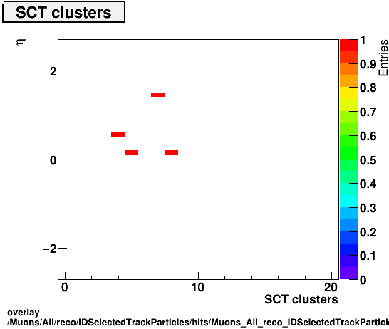 overlay Muons/All/reco/IDSelectedTrackParticles/hits/Muons_All_reco_IDSelectedTrackParticles_hits_nSCTHitsPlusDeadvsEta.png