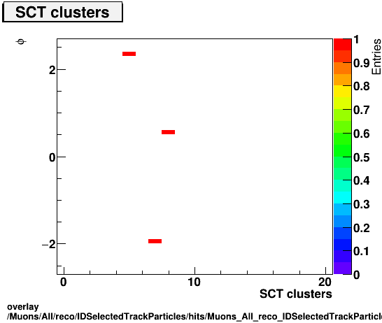 overlay Muons/All/reco/IDSelectedTrackParticles/hits/Muons_All_reco_IDSelectedTrackParticles_hits_nSCTHitsPlusDeadvsPhi.png