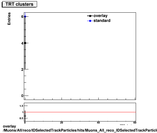 standard|NEntries: Muons/All/reco/IDSelectedTrackParticles/hits/Muons_All_reco_IDSelectedTrackParticles_hits_nTRTHitsPlusDead.png