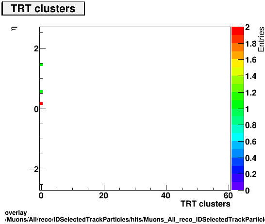 overlay Muons/All/reco/IDSelectedTrackParticles/hits/Muons_All_reco_IDSelectedTrackParticles_hits_nTRTHitsPlusDeadvsEta.png