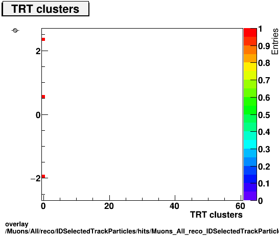 overlay Muons/All/reco/IDSelectedTrackParticles/hits/Muons_All_reco_IDSelectedTrackParticles_hits_nTRTHitsPlusDeadvsPhi.png