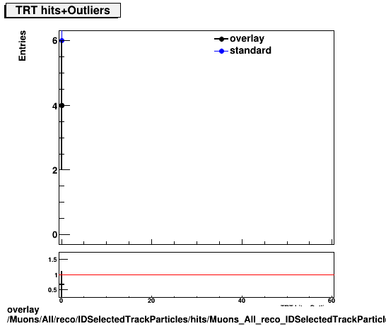 standard|NEntries: Muons/All/reco/IDSelectedTrackParticles/hits/Muons_All_reco_IDSelectedTrackParticles_hits_nTRTHitsPlusOutliers.png