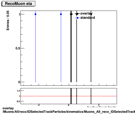 overlay Muons/All/reco/IDSelectedTrackParticles/kinematics/Muons_All_reco_IDSelectedTrackParticles_kinematics_eta.png